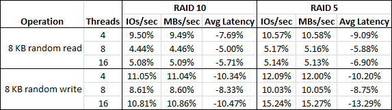 PowerVault MD1000 performance relative to PowerVault 220S